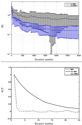Fig. 3. 1D GG sampling with p = 1 and λ = 1. Top: mean KL divergence (with standard deviation) between the target pdf and the histogram of the  gen-erated samples using the MH, rw-MH and ns-HMC algorithms (Logarithmic scale); bottom: ACFs of the sampled ch