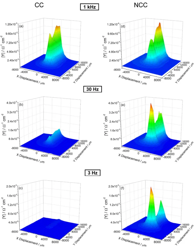 Fig. 12. Local admittance mappings performed at 1 kHz, 30 Hz and 3 Hz over the scratch for: (a, b, c) CC and (d, e, f) NCC after a month immersion in 1 mM NaCl.