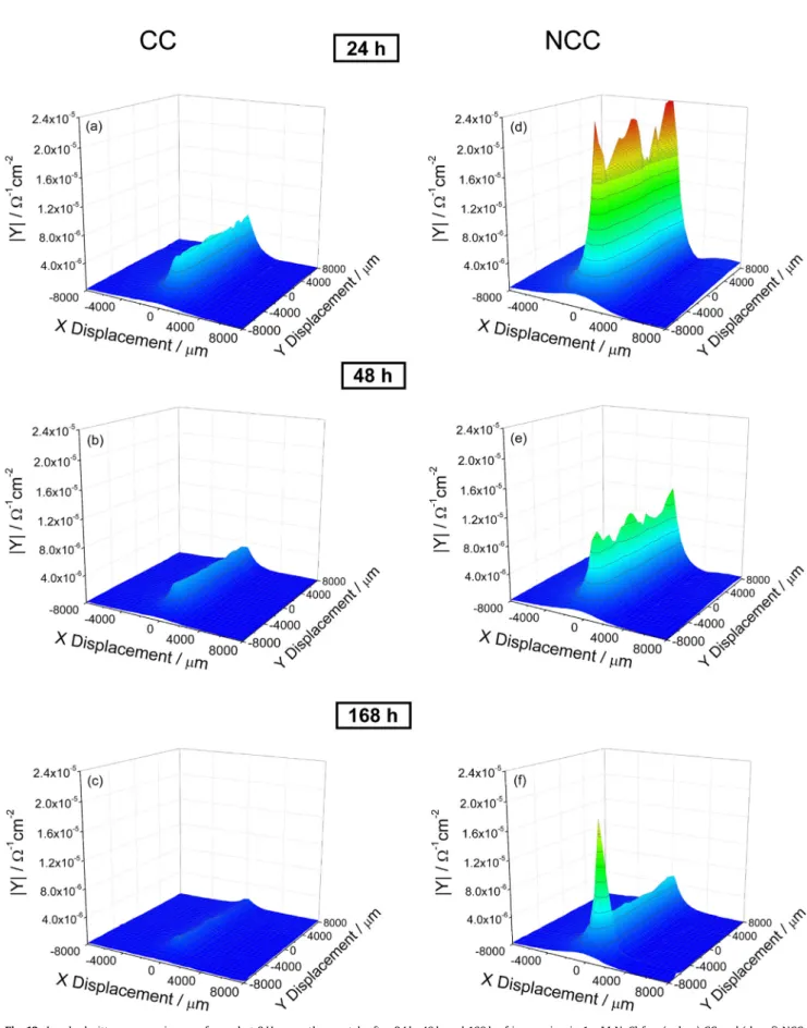 Fig. 13. Local admittance mappings performed at 3 Hz over the scratch after 24 h, 48 h and 168 h of immersion in 1 mM NaCl for: (a, b, c) CC and (d, e, f) NCC.