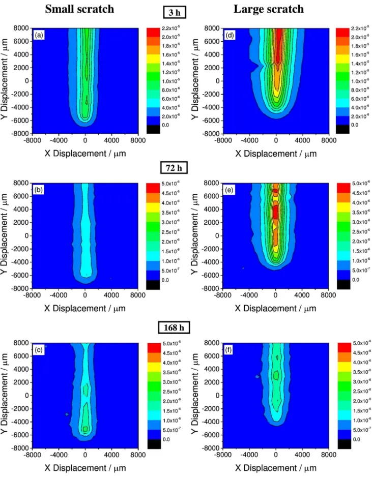 Fig. 14. Local admittance mappings (2D) performed at 3 Hz over the scratch after 3 h, 72 h and 168 h of immersion in 1 mM NaCl for the CC sample: (a, b, c) small scratch and (d, e, f) large scratch.