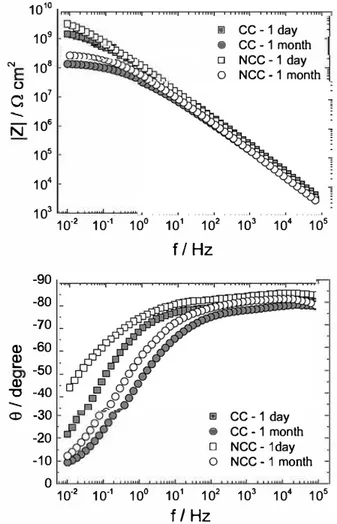 Fig. 2.  Global  impedance response in Bode representation for the AA2024  coated  samples (CC and NCC)obtained after a day and  a month immersion in 0.SM NaCI