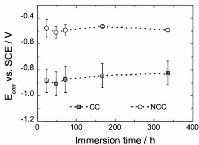Fig. 3.  lmpedance modulus at 10 mHz (Z 1 omHz) as a function of immersion time in  0.5 M NaCI for  the M2024 samples protected by CC and  NCC