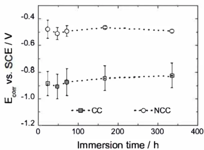 Fig. 3.  lmpedance modulus at 10 mHz (Z 1 omHz) as a function of immersion time in  0.5 M NaCI for  the M2024 samples protected by CC and  NCC