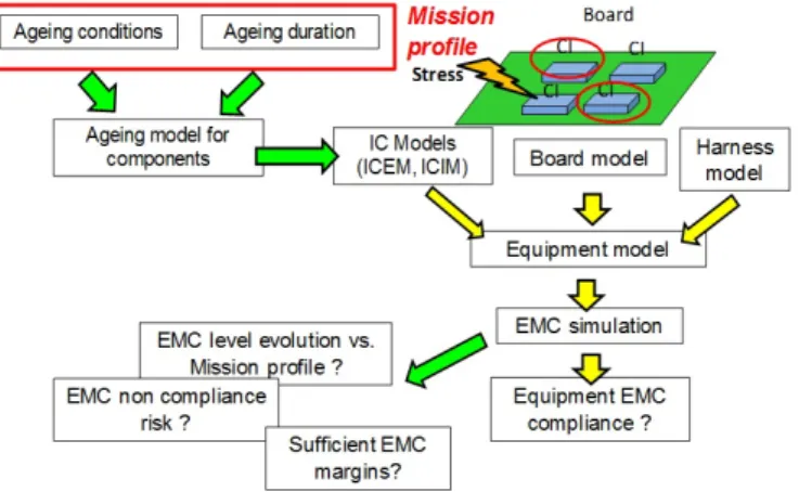 Figure 2. Development flow using parameter adaptive model  allowing equipment EMC compliance prediction 