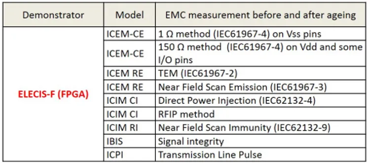 Table 2. List of EMC measurements to perform on ELECIS-F  board to obtain the corresponding IC-EMC model 
