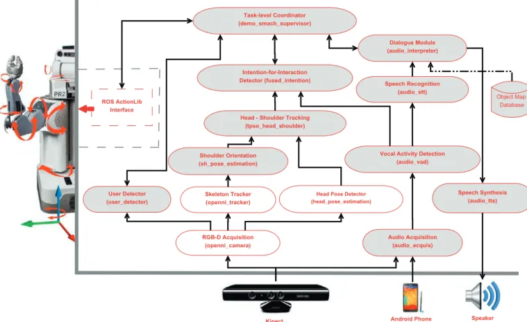 Fig. 3. Illustration of the complete implemented system based on the ROS framework. Each rounded rectangle represents a standalone ROS node and the arrows indicate the message (data) passing pipeline