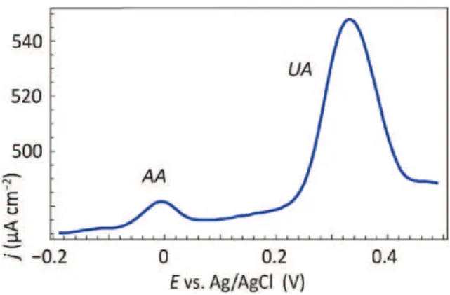 Fig. 6. Successive cycles of a CV recorded on a functionalized (a) Pt foil/graphene/ diazonium/PEDOT electrode and (b) Si/Pt thin ﬁlm/graphene/diazonium/PEDOT electrode in a 0.1 mol L −1 , pH 7 PBS solution containing 200 μM mixed AA and UA