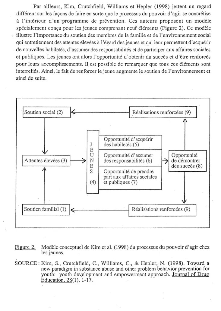 Figure 2. Modèle conceptuel de Kim et al. (1998) du processus du pouvoir d’agir chez  les jeunes.