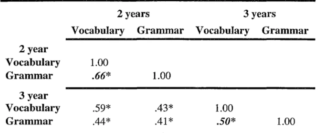 Table 3. Phenotypic correlations for vocabulary and grammar at 2 and 3 years. Correlations  in bold italic font are the phenotypic correlations between vocabulary and grammar at age 2  and at age 3.