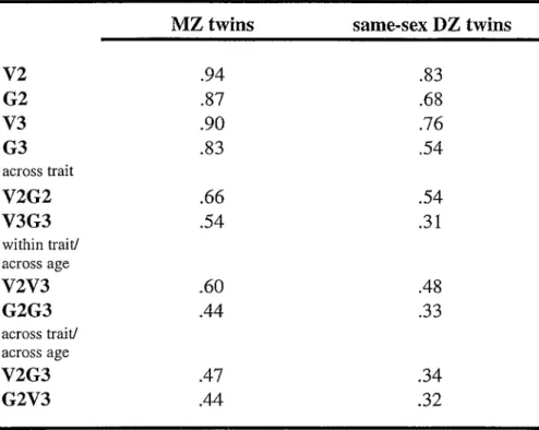 Table 4. Twin correlations by zygosity for vocabulary and grammar at 2 and at 3 years.