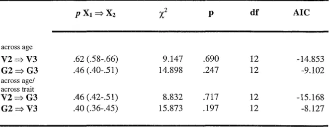 Table 6. Bivariate direct phenotypic influence models between age 2 and age 3 where  p XI =&gt; X2 is the value of the path between variable 1 and variable 2.