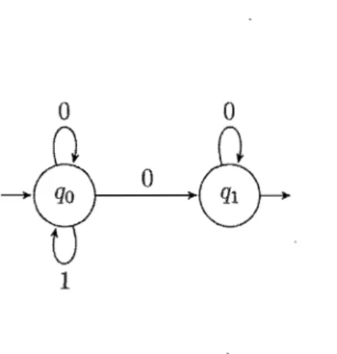 Figure  2.1  Automate de  Büchi  reconnaissant  {0 ,  1}*0w. 