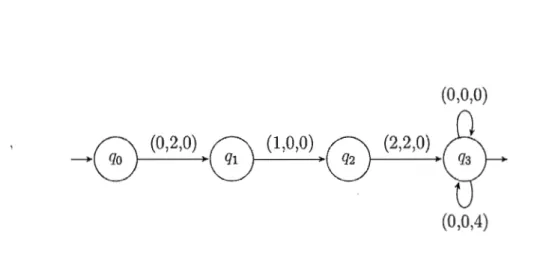 Figure 3.1  Automate de  l'exemple 3.3 