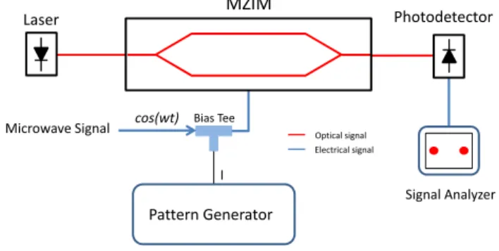 Fig. 1. Photonic BPSK Modulator