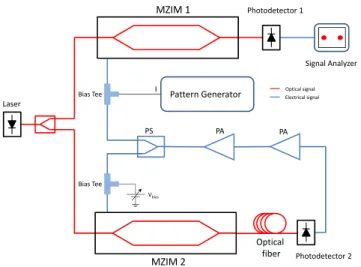 Figure 7 shows the BPSK constellation and transmission statistics of the 2.5 GHz. Even without the BPF filter on the OEO, an Error Vector Magnitude (EVM) of 9.6% was obtained during the digital modulation