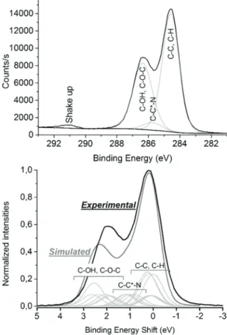 FIG. 2. (a) Experimental C1s spectrum decomposed empirically. (b) Com- Com-parison of the experimental and simulated C1s spectra obtained from the sum of the calculated contributions of each orbitals.