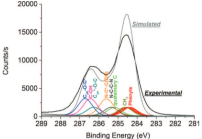 FIG. 3. C1s spectra decomposed using the ∆BE(∆SCF) results along with the actual stoichiometry.