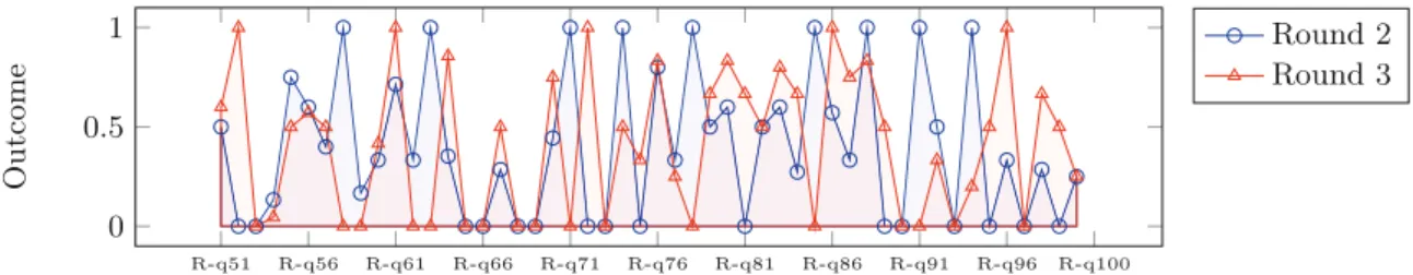 Fig. 1. Effectiveness comparison of our model between round 2 and 3 - Impact of the user engagement metric.