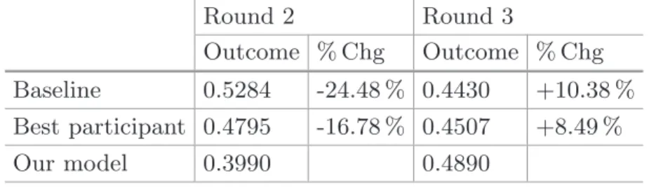 Table 1 presents results obtained by the baseline, the best concurrent par- par-ticipant and our model for these two rounds