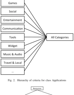 Fig. 2. Hierarchy of criteria for class Applications