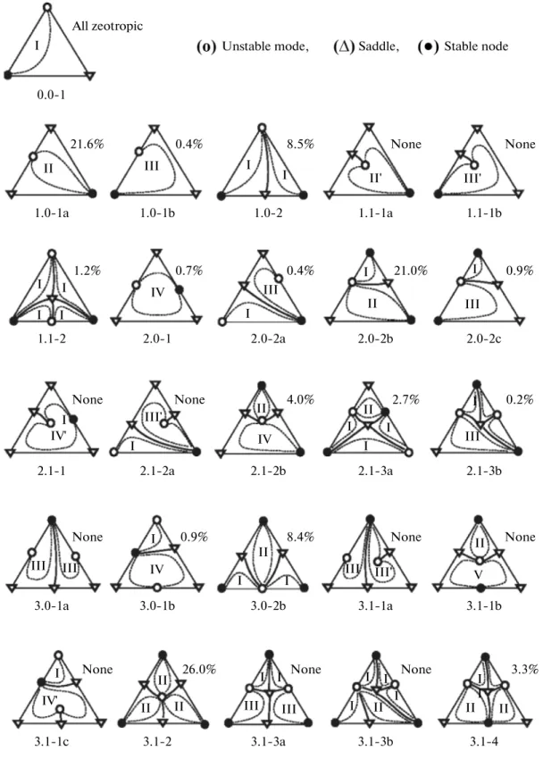 Fig. 1. Azeotropic ternary mixture: Serafimov’s 26 topological classes and Reshetov’s statistics [4].