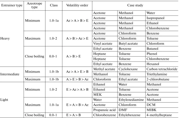 Table 2. The study cases concerning extractive distillation separation of different azeotropic types with different entrainer types