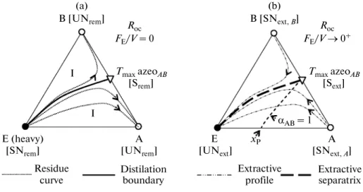 Fig. 3. Thermodynamic features of 1.0–2 mixtures with respect to batch extractive distillation: (a) Residue curve map, (b) Extrac tive profiles map.