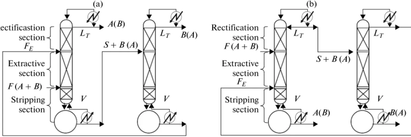 Fig. 5. Flowsheet of typical extractive distillation with (a) heavy entrainer, (b) light entrainer.