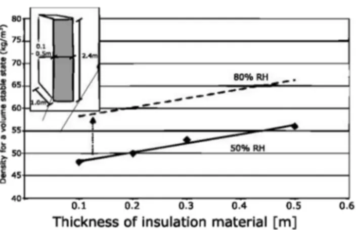 Fig. 4. Increase in thermal conductivity with moisture content of cellulose ﬁbre insulation [48].