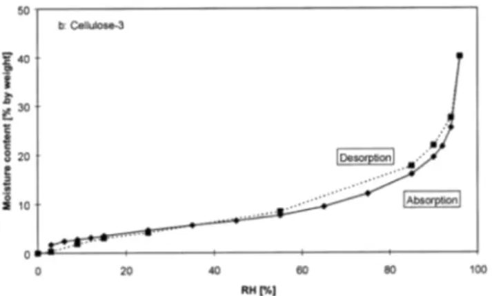 Fig. 6. Calculated evolution of average moisture content in exterior facing half of wet spray CFI with varying months of installation in Detroit Michigan [37].