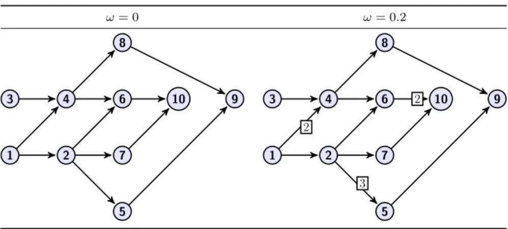 Fig. 4 Precedence relations between WPs for a project with and without overlapping