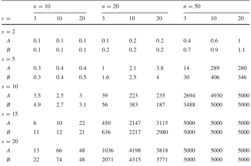 Table 5 Average CPU time in seconds for models A and B when minimizing the project cost without overlapping n = 10 n = 20 n = 50 r = 3 10 20 3 10 20 3 10 20 s = 2 A 0.1 0.1 0.1 0.1 0.2 0.2 0.4 0.6 1 B 0.1 0.1 0.1 0.2 0.2 0.2 0.7 0.9 1.1 s = 5 A 0.3 0.4 0.4
