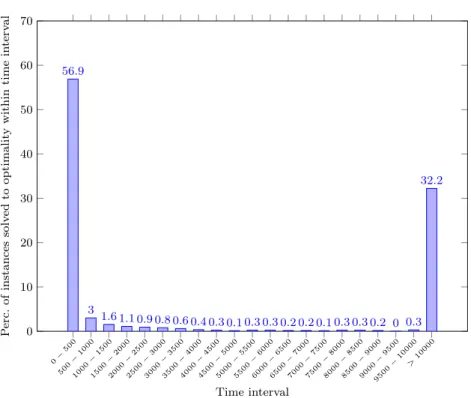 Fig. 6 Percentage of instances that were solved to optimality within the specified time interval