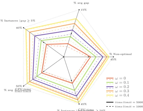 Fig. 7 Impact of changing ω on the performance of B, when minimizing project cost