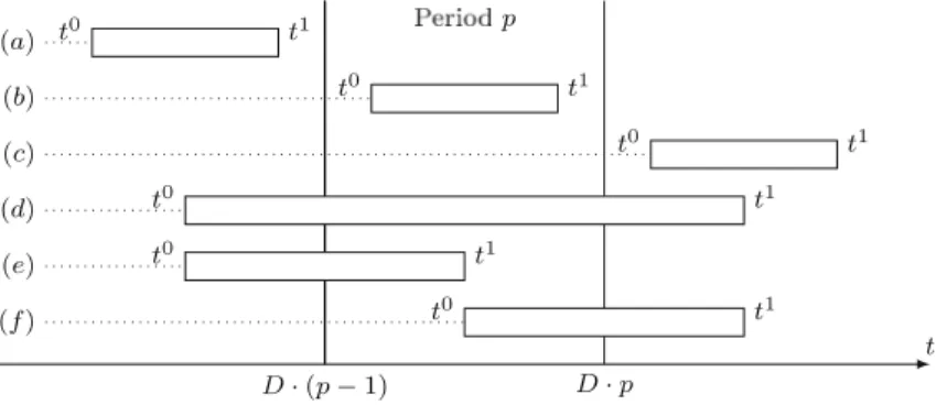 Fig. 1 The six possible configurations for a WP regarding a time period p