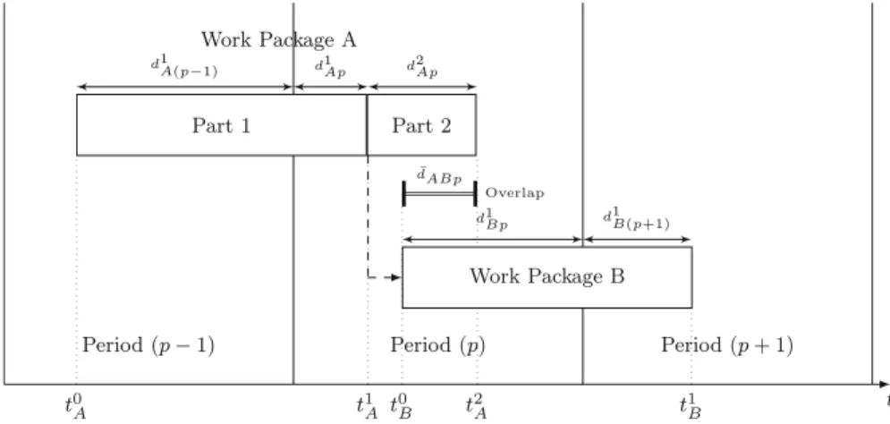 Figure 2 presents an example of a WP A with one successor. WP B can start after the milestone t 1 A , overlapping its predecessor