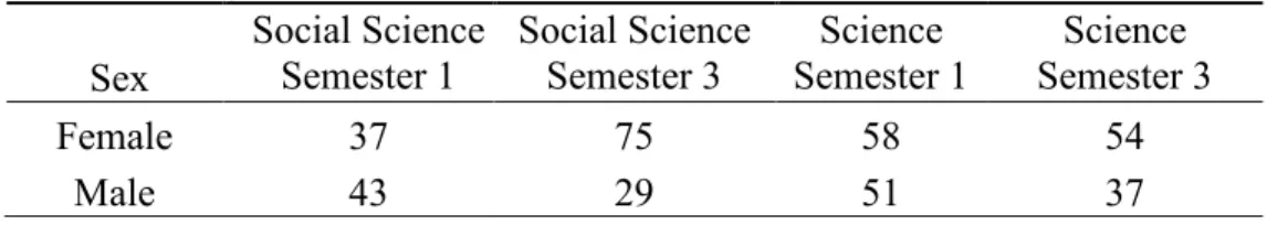 Table 3 presents the breakdown of students surveyed. Survey response rate was 99%. The  remaining incomplete surveys were discarded before the data analysis phase