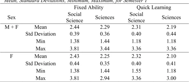 Table 5 presents descriptive statistics for the variables where statistical significance was  found in the first semester comparison t-tests