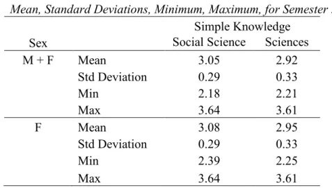 Table 6 presents descriptive statistics for the variables where statistical significance was  found in the third semester comparison t-tests