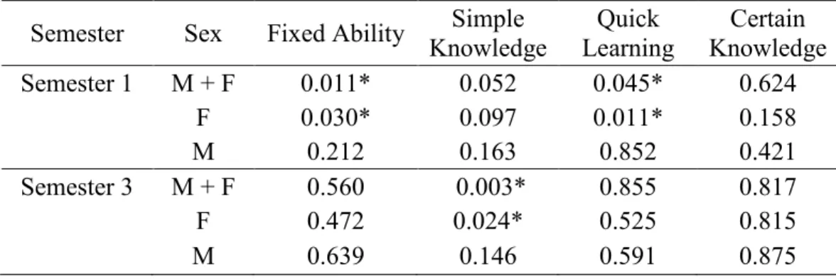 Table 7 identifies the P-value for the t-tests where significance was found between the  groups for all semesters