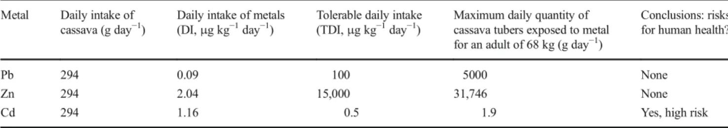 Table 6 Calculated maximum daily quantities of cassava tuber exposed to metals (g day −1 , dry weight) that can be consumed without exceeding the TDI