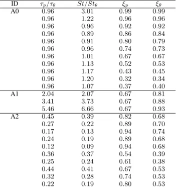 Table 2: Ratio between response times and Stokes numbers (as estimated from Eq. (14)) and correlation coefficients.