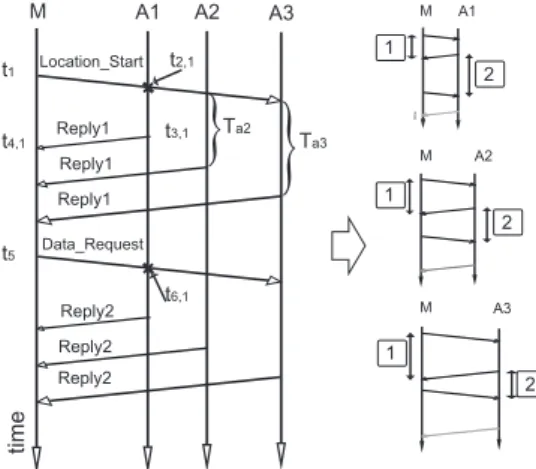 Fig. 1. PDS-TWR protocol sequence diagram and symmetry repartition