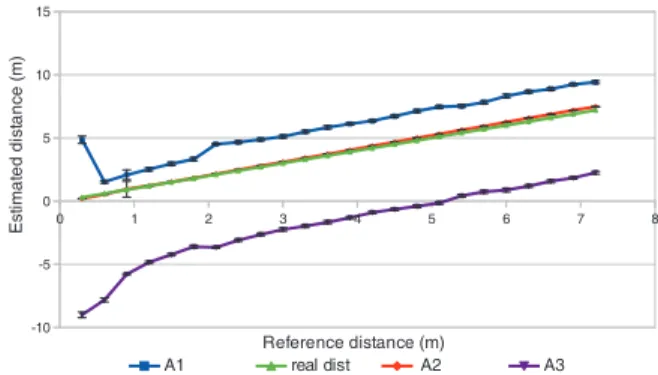 Fig. 2. Ranging results with a mobile and two anchors