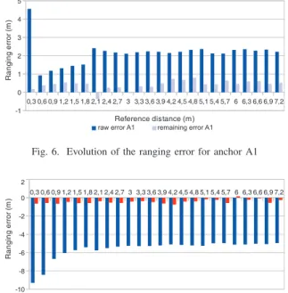 Fig. 7. Evolution of the ranging error for anchor A3