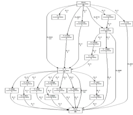 Fig. 11. One of the training process model obtained, from the third cluster of the first step, using the clustering approach (second step of our approach)