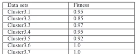 TABLE IV. F ITNESS OF THE OBTAINED MODELS FOR CLUSTER 2