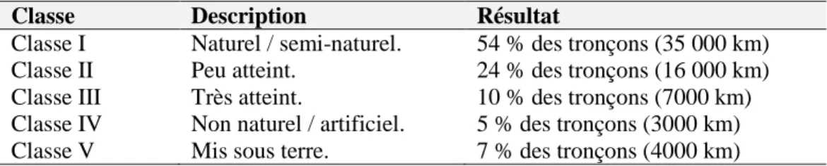 Tableau 3.2 Classement de l’état écomorphologique des cours d’eau suisses (inspiré de Suisse, 2009,  p