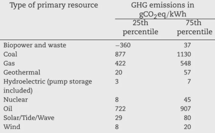 Table 4 – Percentiles of GHG emissions vs. type of primary resources, from SREEN report (Moonmaw et al., 2011)
