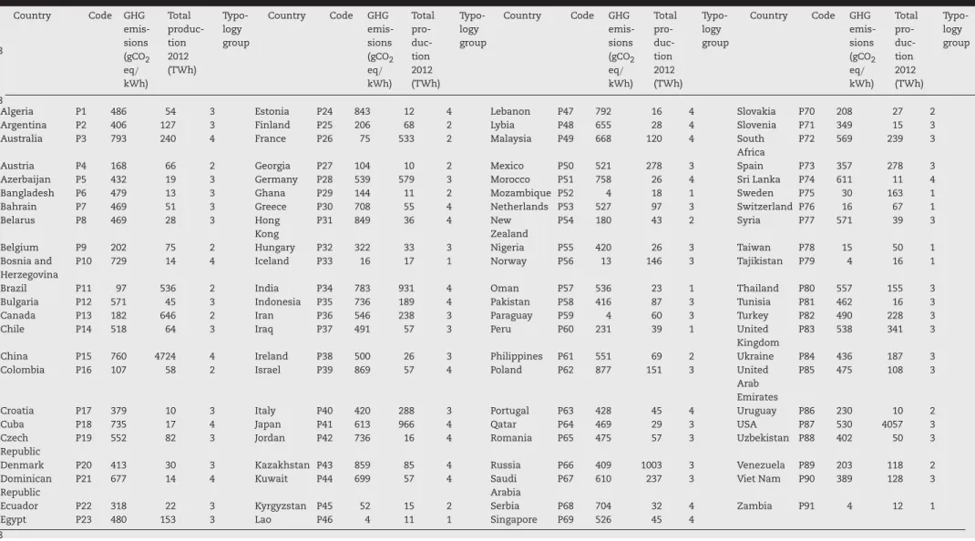 Table A – Selected countries for typology design with associated code in manuscript, GHG emissions (calculated with Section 2.2.2 methodology), total production for 2012 and group in presented typology